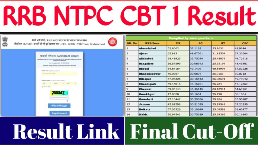 RRB NTPC CBT 1 Graduate Result Good News