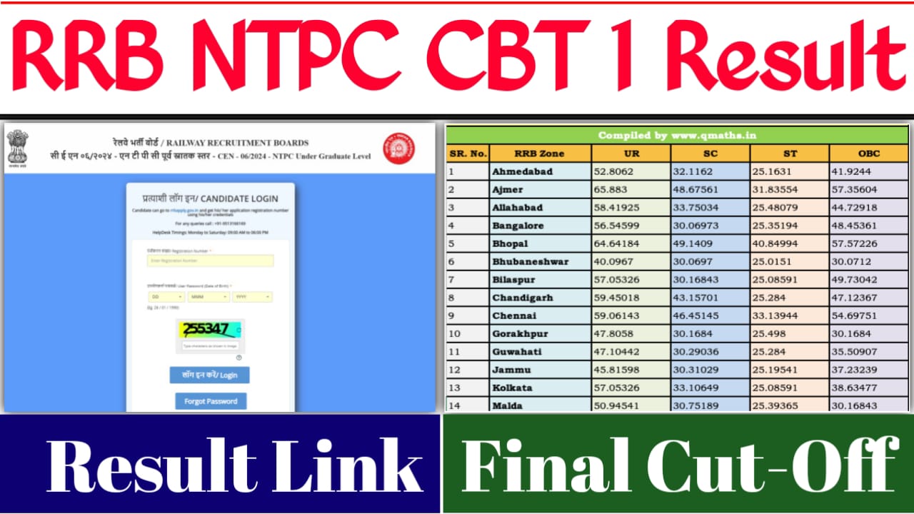 RRB NTPC CBT 1 Graduate Result Good News